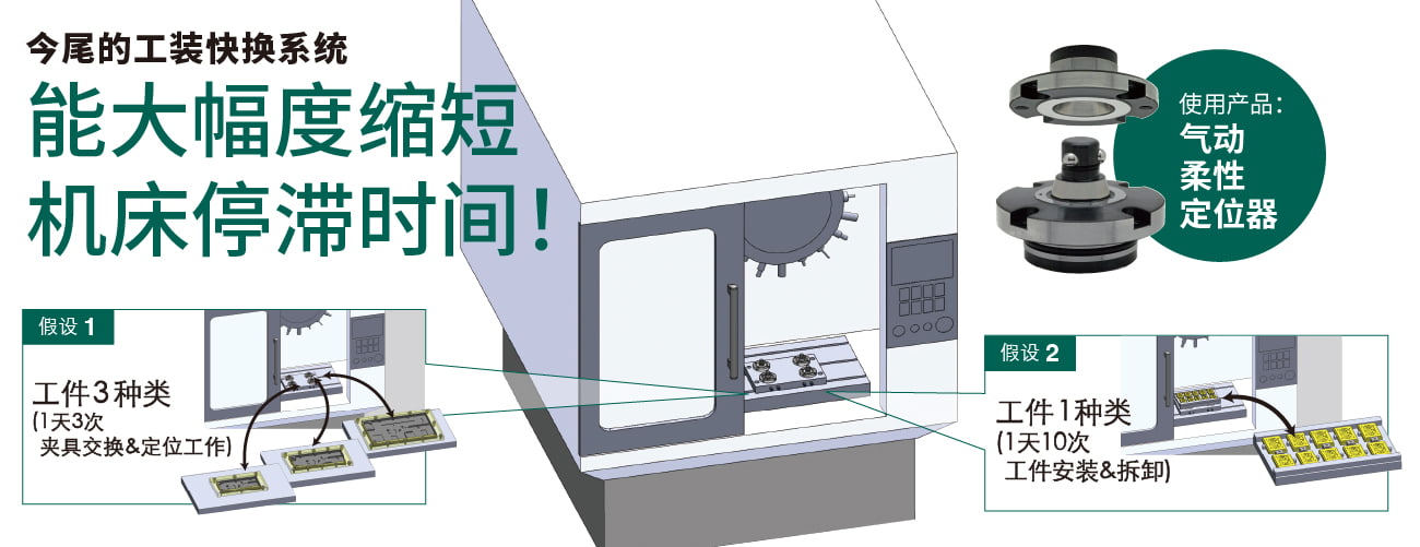 能大幅度缩短 机床停滞时间！